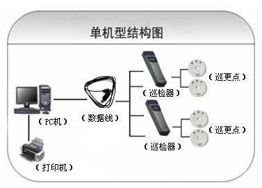 佛山南海区巡更系统六号